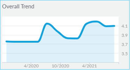 Employer Reputation_Source2 Ratings Increase