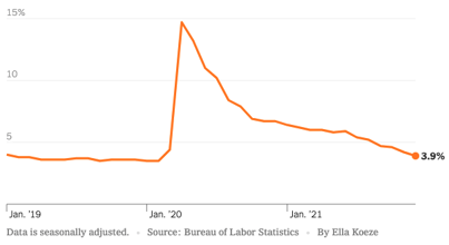 Falling Unemployment Rate December 2021