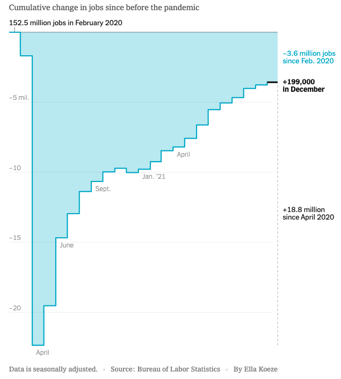 Job Gains During Pandemic December 2021