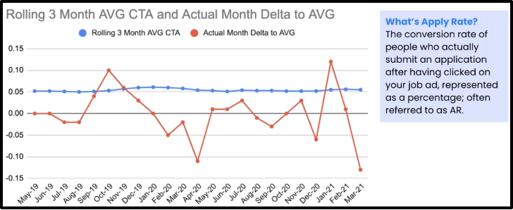 Application Rates are Low and Still Declining