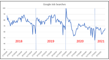 Google Job Searches Are Down