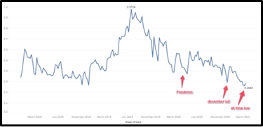 Job Ads are Receiving Less Engagement