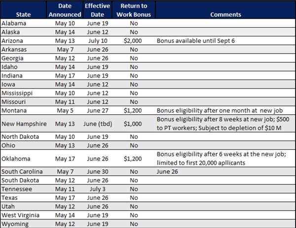 States Discontinuing Federal Benefits
