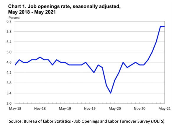 Job Openings Rate Chart May 2021