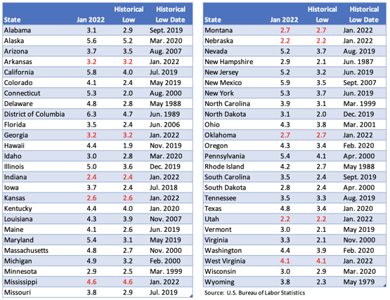 Historic Low Unemployment Rates