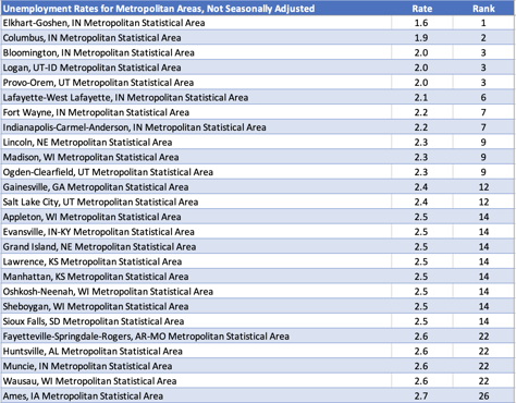 q1 2022 unemployment by DMA