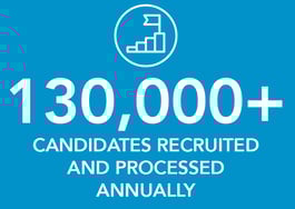 130,000+ candidates recruited and processed annually