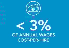 Less than 3% of annual wages cost per hire