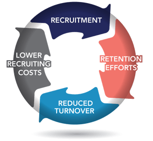 Retention lowers recruitment costs