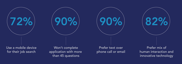 Job search mobile device use statistics