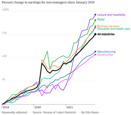 Wage Increases December 2021