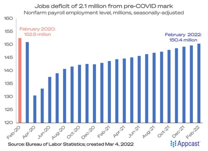 Jobs Deficit 2.1 Million from pre-COVID
